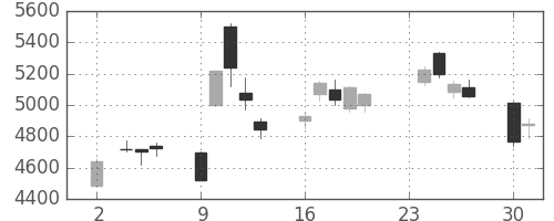 ＪＲ西日本の日足チャート(2020年11月)