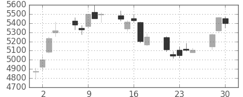 ＪＲ西日本の日足チャート(2020年12月)