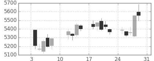 ＪＲ西日本の日足チャート(2021年1月)