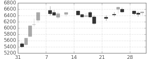 ＪＲ西日本の日足チャート(2021年2月)