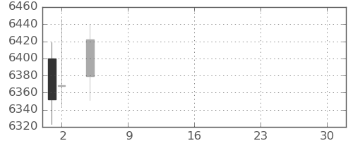 ＪＲ西日本の日足チャート(2021年7月)