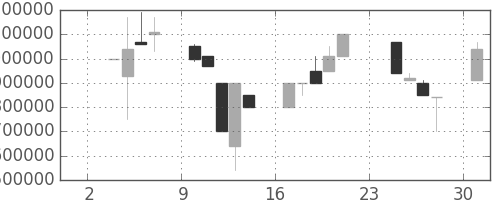 ヤフーの日足チャート(1997年11月)