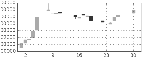 ヤフーの日足チャート(1997年12月)