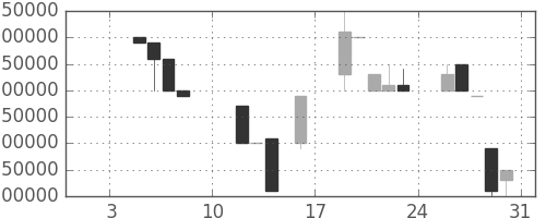 ヤフーの日足チャート(1998年1月)