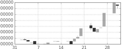 ヤフーの日足チャート(1998年2月)