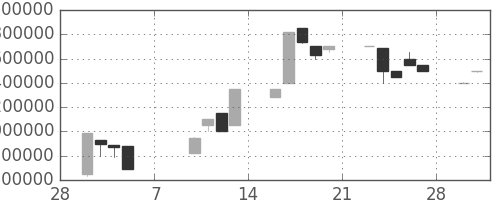 ヤフーの日足チャート(1998年3月)