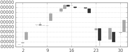 ヤフーの日足チャート(1998年4月)