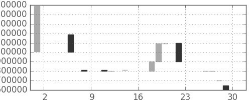 ヤフーの日足チャート(1998年5月)