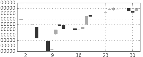 ヤフーの日足チャート(1998年6月)