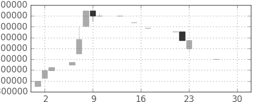 ヤフーの日足チャート(1998年7月)