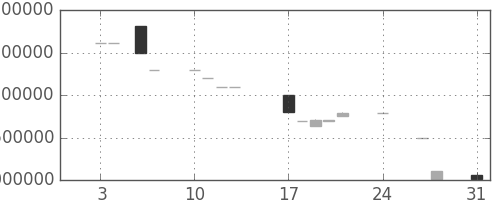 ヤフーの日足チャート(1998年8月)