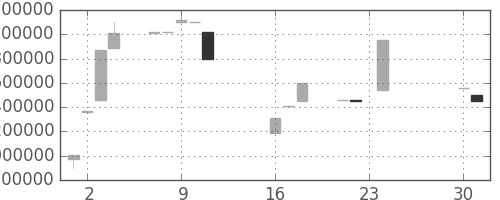 ヤフーの日足チャート(1998年9月)