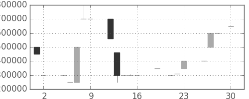 ヤフーの日足チャート(1998年10月)