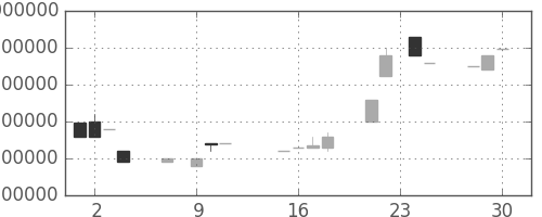 ヤフーの日足チャート(1998年12月)