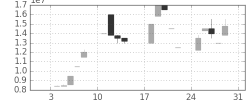 ヤフーの日足チャート(1999年1月)