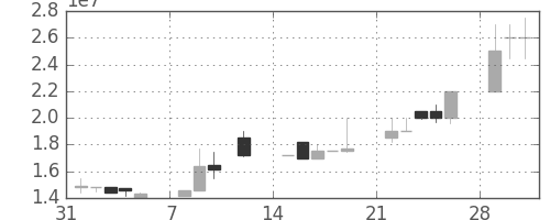 ヤフーの日足チャート(1999年2月)