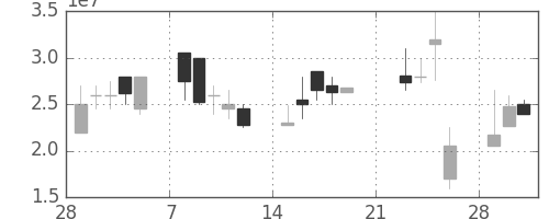 ヤフーの日足チャート(1999年3月)