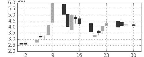 ヤフーの日足チャート(1999年4月)