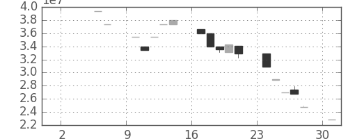 ヤフーの日足チャート(1999年5月)