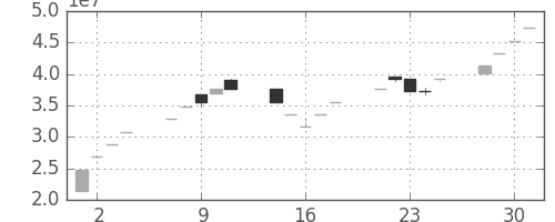 ヤフーの日足チャート(1999年6月)