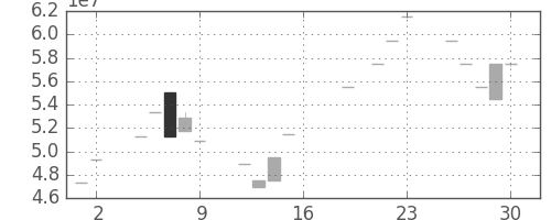 ヤフーの日足チャート(1999年7月)