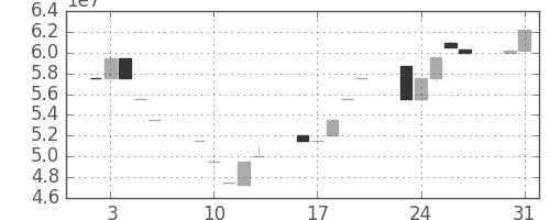 ヤフーの日足チャート(1999年8月)