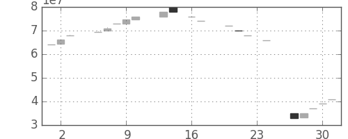 ヤフーの日足チャート(1999年9月)