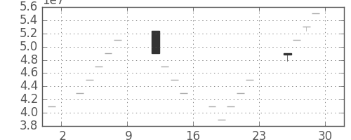 ヤフーの日足チャート(1999年10月)