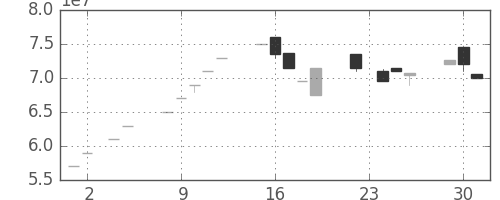 ヤフーの日足チャート(1999年11月)