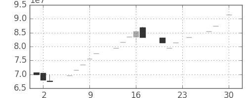 ヤフーの日足チャート(1999年12月)