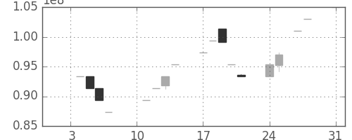 ヤフーの日足チャート(2000年1月)