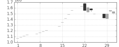 ヤフーの日足チャート(2000年2月)