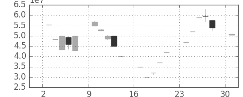 ヤフーの日足チャート(2000年4月)