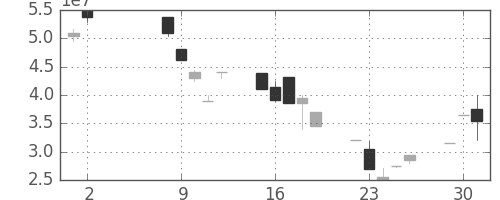 ヤフーの日足チャート(2000年5月)