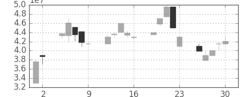 ヤフーの日足チャート(2000年6月)