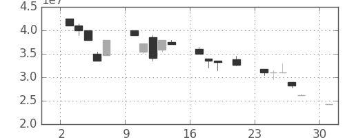 ヤフーの日足チャート(2000年7月)