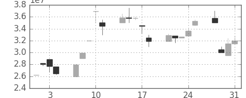 ヤフーの日足チャート(2000年8月)