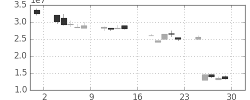 ヤフーの日足チャート(2000年9月)