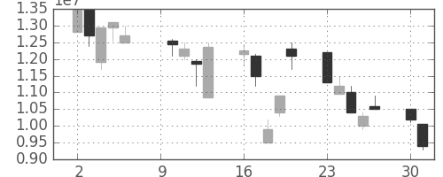 ヤフーの日足チャート(2000年10月)
