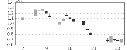 ヤフーの日足チャート(2000年11月)