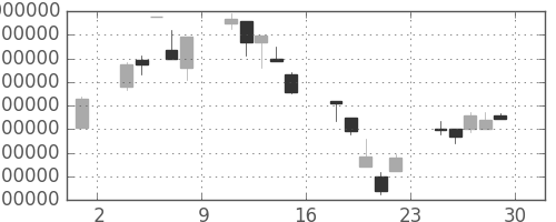 ヤフーの日足チャート(2000年12月)