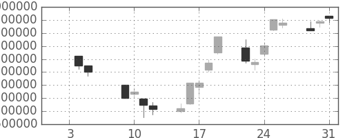 ヤフーの日足チャート(2001年1月)