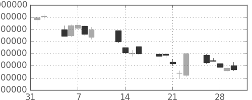 ヤフーの日足チャート(2001年2月)