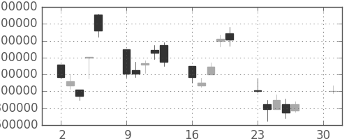 ヤフーの日足チャート(2001年4月)