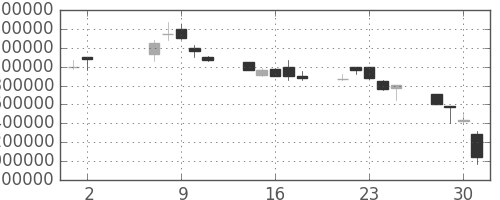 ヤフーの日足チャート(2001年5月)