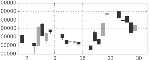 ヤフーの日足チャート(2001年6月)