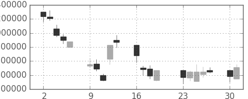 ヤフーの日足チャート(2001年7月)