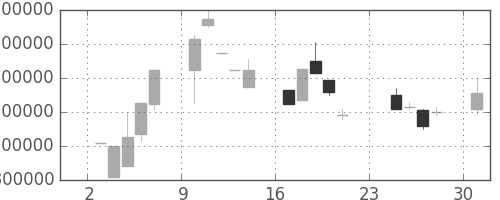 ヤフーの日足チャート(2001年9月)