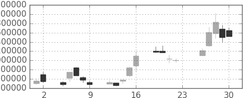 ヤフーの日足チャート(2001年11月)