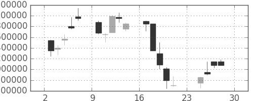 ヤフーの日足チャート(2001年12月)